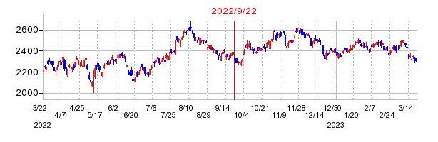 2022年9月22日 16:19前後のの株価チャート